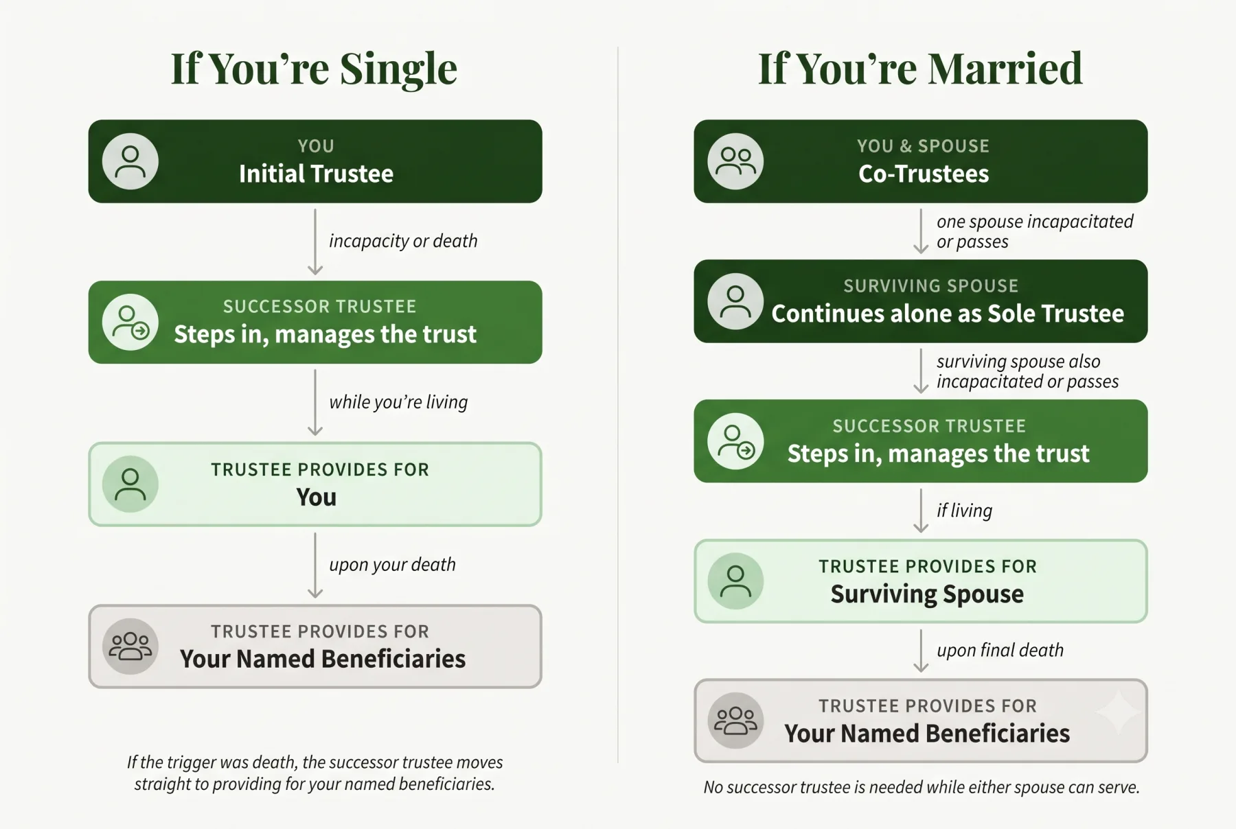 Flowchart comparing trustee succession for individuals and married couples: a successor trustee steps in after incapacity or death, provides for you (or your surviving spouse) while living, then for your named beneficiaries